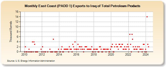 East Coast (PADD 1) Exports to Iraq of Total Petroleum Products (Thousand Barrels)