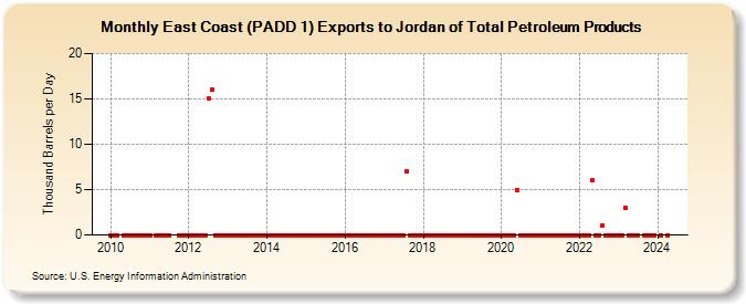 East Coast (PADD 1) Exports to Jordan of Total Petroleum Products (Thousand Barrels per Day)