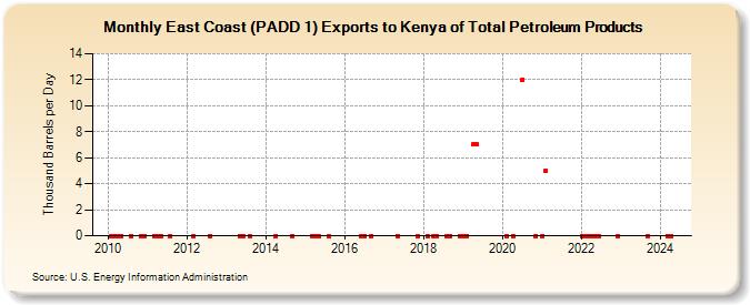 East Coast (PADD 1) Exports to Kenya of Total Petroleum Products (Thousand Barrels per Day)