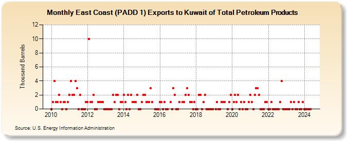 East Coast (PADD 1) Exports to Kuwait of Total Petroleum Products (Thousand Barrels)