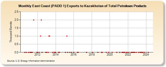 East Coast (PADD 1) Exports to Kazakhstan of Total Petroleum Products (Thousand Barrels)