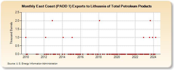 East Coast (PADD 1) Exports to Lithuania of Total Petroleum Products (Thousand Barrels)