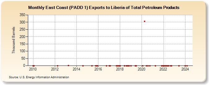 East Coast (PADD 1) Exports to Liberia of Total Petroleum Products (Thousand Barrels)