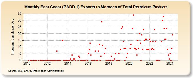 East Coast (PADD 1) Exports to Morocco of Total Petroleum Products (Thousand Barrels per Day)