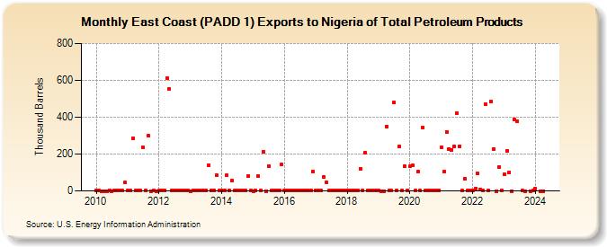 East Coast (PADD 1) Exports to Nigeria of Total Petroleum Products (Thousand Barrels)