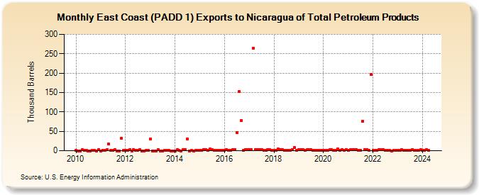 East Coast (PADD 1) Exports to Nicaragua of Total Petroleum Products (Thousand Barrels)