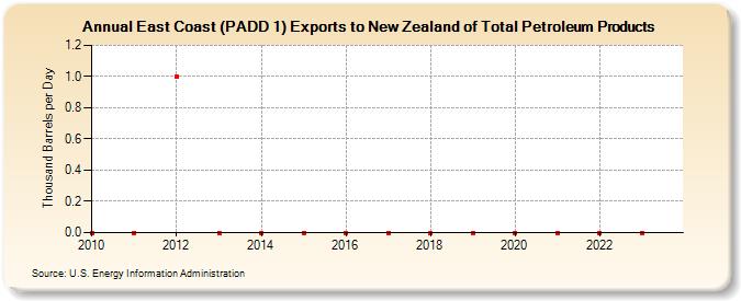 East Coast (PADD 1) Exports to New Zealand of Total Petroleum Products (Thousand Barrels per Day)