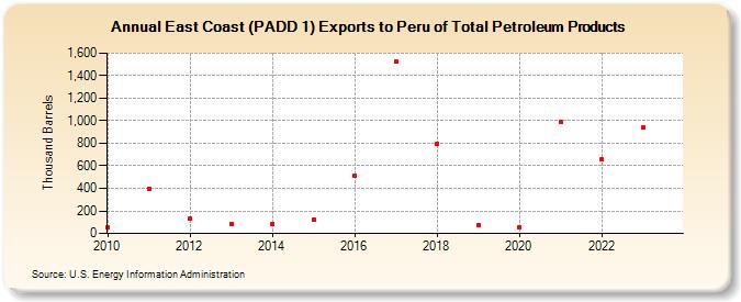 East Coast (PADD 1) Exports to Peru of Total Petroleum Products (Thousand Barrels)