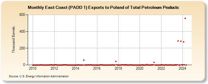 East Coast (PADD 1) Exports to Poland of Total Petroleum Products (Thousand Barrels)