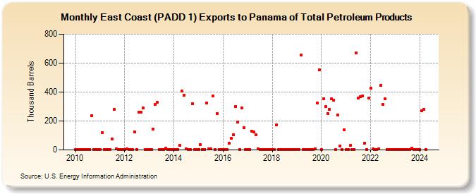 East Coast (PADD 1) Exports to Panama of Total Petroleum Products (Thousand Barrels)