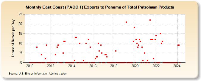 East Coast (PADD 1) Exports to Panama of Total Petroleum Products (Thousand Barrels per Day)