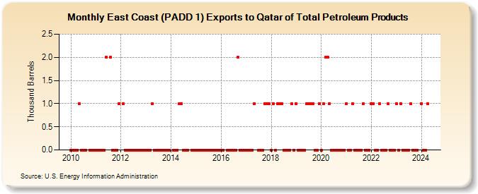 East Coast (PADD 1) Exports to Qatar of Total Petroleum Products (Thousand Barrels)