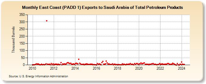 East Coast (PADD 1) Exports to Saudi Arabia of Total Petroleum Products (Thousand Barrels)