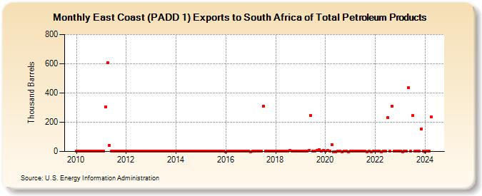 East Coast (PADD 1) Exports to South Africa of Total Petroleum Products (Thousand Barrels)