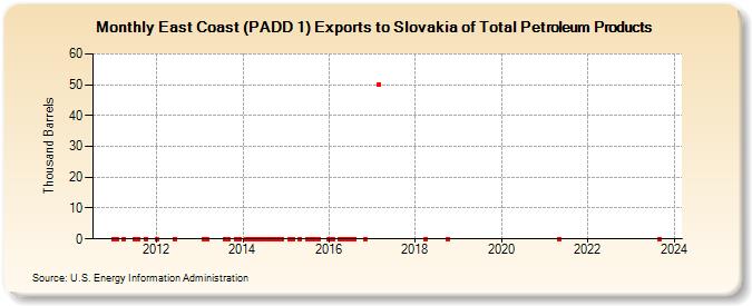 East Coast (PADD 1) Exports to Slovakia of Total Petroleum Products (Thousand Barrels)