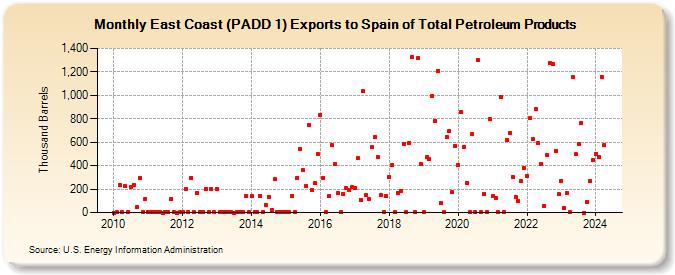 East Coast (PADD 1) Exports to Spain of Total Petroleum Products (Thousand Barrels)