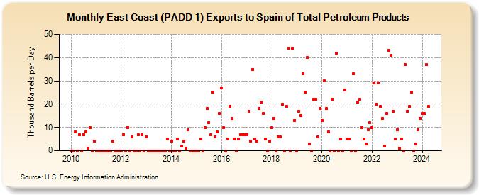 East Coast (PADD 1) Exports to Spain of Total Petroleum Products (Thousand Barrels per Day)