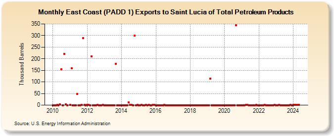East Coast (PADD 1) Exports to Saint Lucia of Total Petroleum Products (Thousand Barrels)
