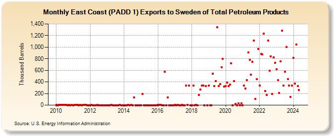 East Coast (PADD 1) Exports to Sweden of Total Petroleum Products (Thousand Barrels)