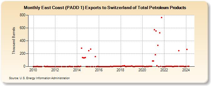 East Coast (PADD 1) Exports to Switzerland of Total Petroleum Products (Thousand Barrels)