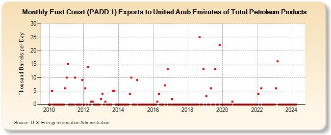 East Coast (PADD 1) Exports to United Arab Emirates of Total Petroleum Products (Thousand Barrels per Day)