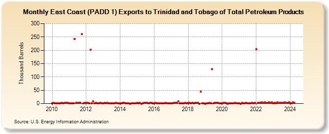 East Coast (PADD 1) Exports to Trinidad and Tobago of Total Petroleum Products (Thousand Barrels)