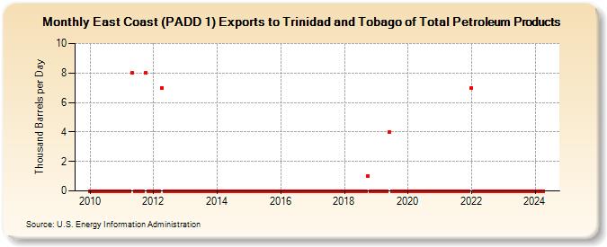 East Coast (PADD 1) Exports to Trinidad and Tobago of Total Petroleum Products (Thousand Barrels per Day)