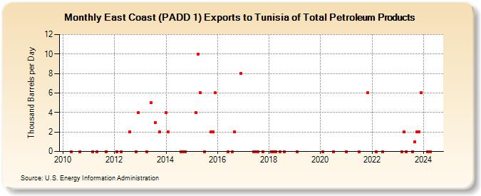East Coast (PADD 1) Exports to Tunisia of Total Petroleum Products (Thousand Barrels per Day)