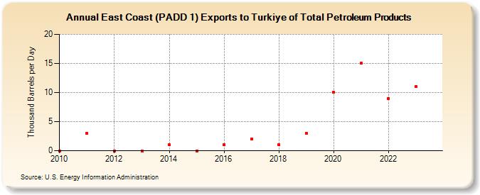 East Coast (PADD 1) Exports to Turkiye of Total Petroleum Products (Thousand Barrels per Day)