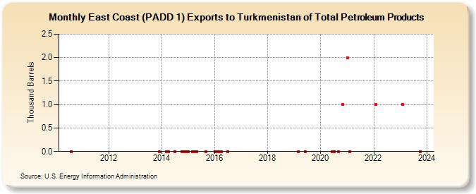 East Coast (PADD 1) Exports to Turkmenistan of Total Petroleum Products (Thousand Barrels)