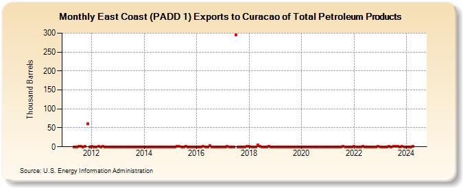 East Coast (PADD 1) Exports to Curacao of Total Petroleum Products (Thousand Barrels)