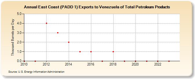 East Coast (PADD 1) Exports to Venezuela of Total Petroleum Products (Thousand Barrels per Day)