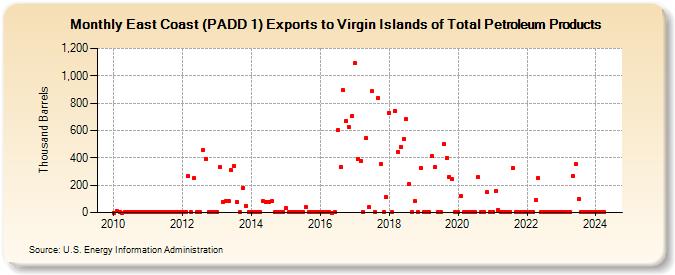 East Coast (PADD 1) Exports to Virgin Islands of Total Petroleum Products (Thousand Barrels)