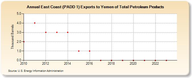 East Coast (PADD 1) Exports to Yemen of Total Petroleum Products (Thousand Barrels)