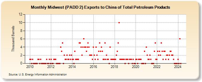 Midwest (PADD 2) Exports to China of Total Petroleum Products (Thousand Barrels)