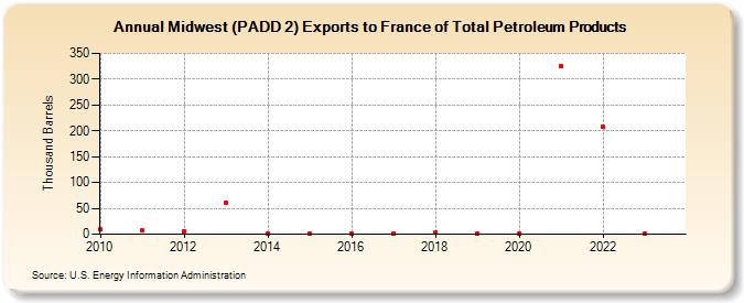 Midwest (PADD 2) Exports to France of Total Petroleum Products (Thousand Barrels)