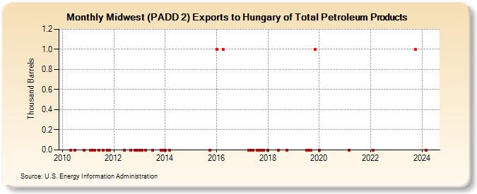 Midwest (PADD 2) Exports to Hungary of Total Petroleum Products (Thousand Barrels)