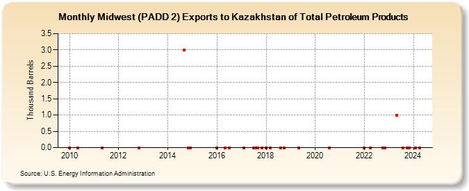 Midwest (PADD 2) Exports to Kazakhstan of Total Petroleum Products (Thousand Barrels)