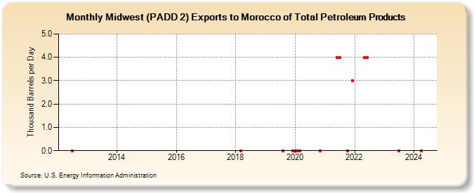 Midwest (PADD 2) Exports to Morocco of Total Petroleum Products (Thousand Barrels per Day)