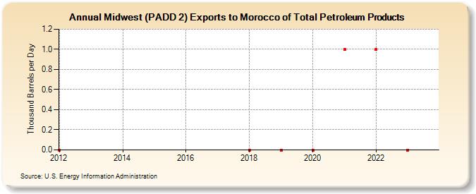 Midwest (PADD 2) Exports to Morocco of Total Petroleum Products (Thousand Barrels per Day)