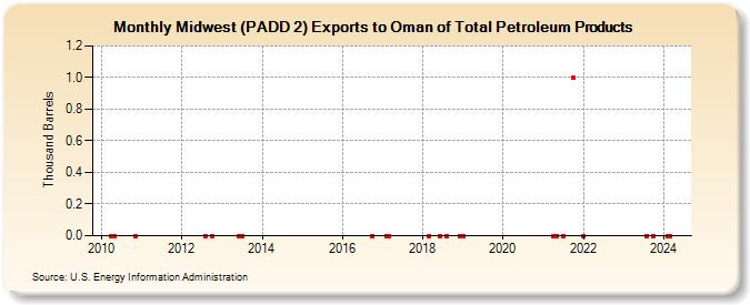 Midwest (PADD 2) Exports to Oman of Total Petroleum Products (Thousand Barrels)