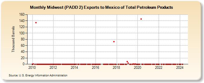 Midwest (PADD 2) Exports to Mexico of Total Petroleum Products (Thousand Barrels)