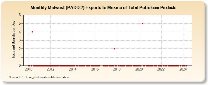 Midwest (PADD 2) Exports to Mexico of Total Petroleum Products (Thousand Barrels per Day)