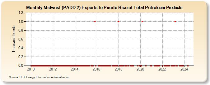 Midwest (PADD 2) Exports to Puerto Rico of Total Petroleum Products (Thousand Barrels)