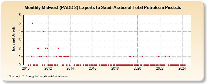 Midwest (PADD 2) Exports to Saudi Arabia of Total Petroleum Products (Thousand Barrels)