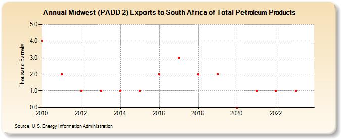 Midwest (PADD 2) Exports to South Africa of Total Petroleum Products (Thousand Barrels)