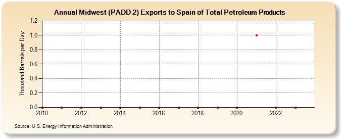 Midwest (PADD 2) Exports to Spain of Total Petroleum Products (Thousand Barrels per Day)