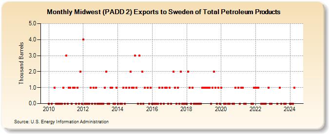Midwest (PADD 2) Exports to Sweden of Total Petroleum Products (Thousand Barrels)
