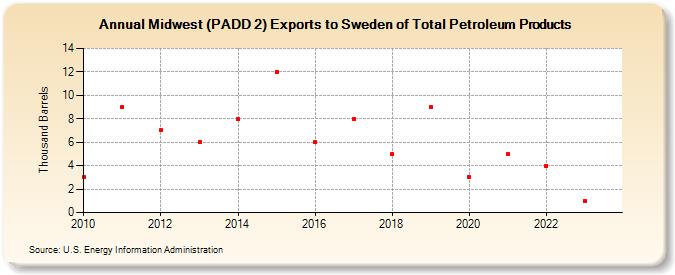 Midwest (PADD 2) Exports to Sweden of Total Petroleum Products (Thousand Barrels)
