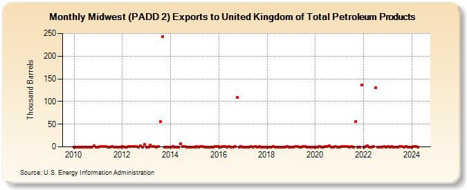 Midwest (PADD 2) Exports to United Kingdom of Total Petroleum Products (Thousand Barrels)
